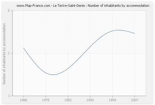 Le Tertre-Saint-Denis : Number of inhabitants by accommodation